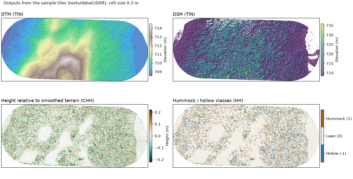 DTM, DSM, height relative to the smoothed terrain, and hummock/hollow classes produced from the sample tiles